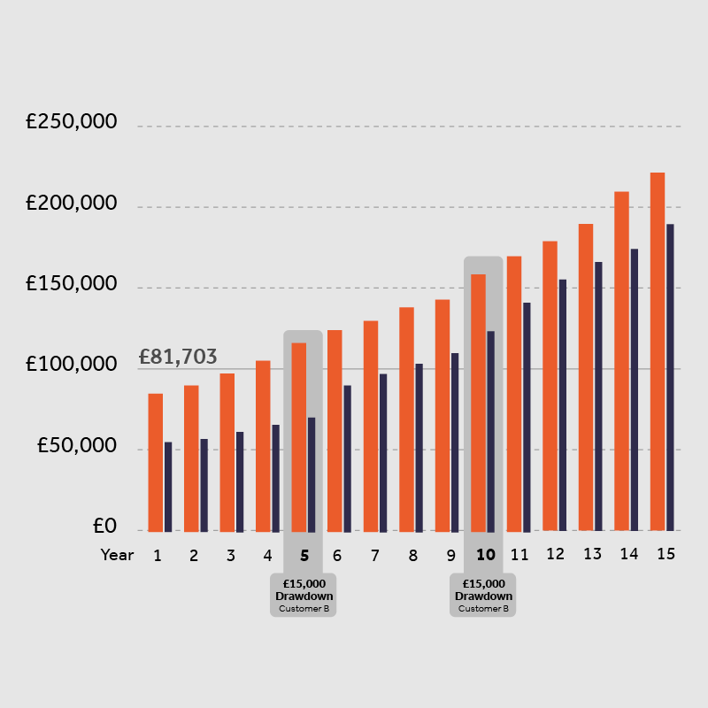Graph explaining how a drawdown can reduce cost of borrowing